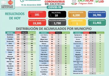 TIENE HOY ZACATECAS 181 NUEVOS CASOS POSITIVOS DE COVID-19