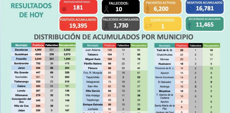 TIENE HOY ZACATECAS 181 NUEVOS CASOS POSITIVOS DE COVID-19