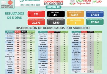 SUMA ZACATECAS 374 NUEVOS CASOS DE COVID-19 EN LOS ÚLTIMOS CINCO DÍAS