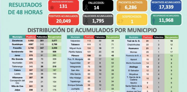 ZACATECAS REBASA LOS 20 MIL CASOS DE COVID-19