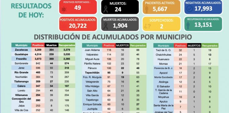 CON 49 NUEVOS CASOS, REGISTRA ZACATECAS 20 MIL 722 CONTAGIOS DE CORONAVIRUS