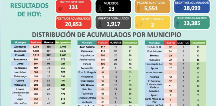 LA SECRETARÍA DE SALUD DE ZACATECAS REPORTA 131 NUEVOS PACIENTES CON COVID-19; ESTÁN GRAVES 22