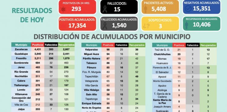 NUEVAMENTE ZACATECAS REGISTRA RECORD DE CASOS POSITIVOS DE COVID-19 EN UN DÍA, CON 293 CONFIRMADOS