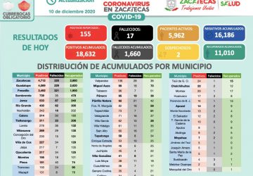 HOY TIENE ZACATECAS 155 NUEVOS CASOS POSITIVOS DE COVID-19