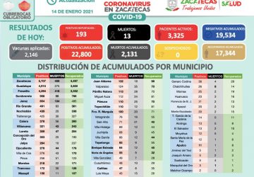 CONTINÚA AUMENTO DE CASOS POSITIVOS EN ZACATECAS; CERCA DE 200 EN 24 HORAS