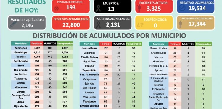 CONTINÚA AUMENTO DE CASOS POSITIVOS EN ZACATECAS; CERCA DE 200 EN 24 HORAS