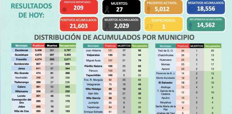 SE REGISTRAN 209 CASOS POSITIVOS DE COVID-19 EN 24 HORAS