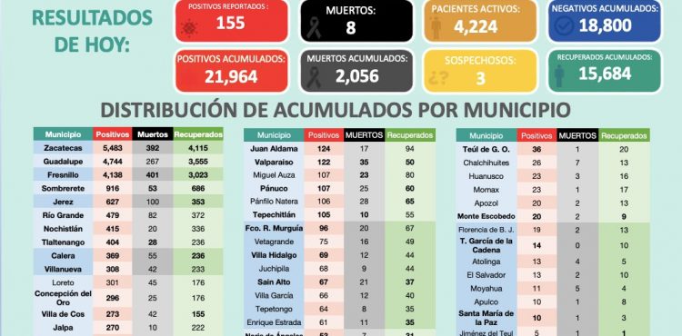 ESTE VIERNES, SUMA ZACATECAS 155 NUEVOS CASOS POSITIVOS DE COVID-19