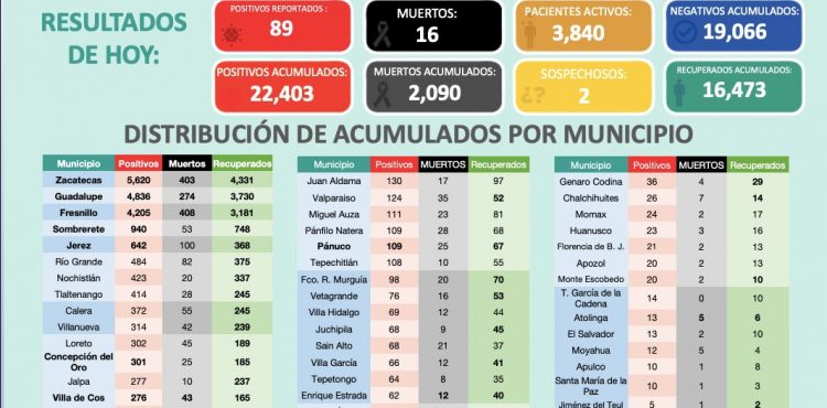 REGISTRA ZACATECAS 89 NUEVOS CASOS DE COVID-19