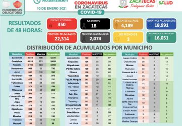 DEJA FIN DE SEMANA 350 NUEVOS CASOS DE COVID-19 A ZACATECAS