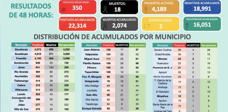 DEJA FIN DE SEMANA 350 NUEVOS CASOS DE COVID-19 A ZACATECAS