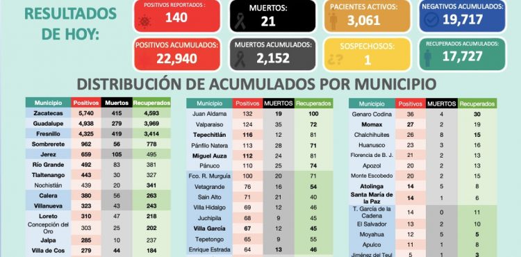 RONDA ZACATECAS LOS 23 MIL POSITIVOS DE COVID-19