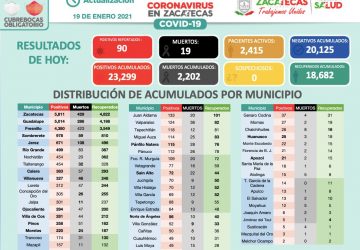 SSZ REPORTA 90 PACIENTES CON COVID-19 ESTE MARTES