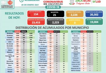 23 MIL 453 CASOS DE COVID-19 EN ZACATECAS; 154 CORRESPONDEN A ESTE MIÉRCOLES