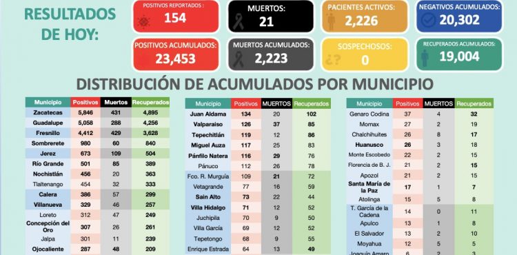 23 MIL 453 CASOS DE COVID-19 EN ZACATECAS; 154 CORRESPONDEN A ESTE MIÉRCOLES