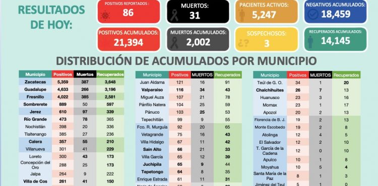 ESTE MARTES 86 ZACATECANOS DAN POSITIVO A COVID-19