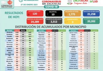 ZACATECAS REPORTA ESTE MIÉRCOLES 120 PERSONAS CON CORONAVIRUS