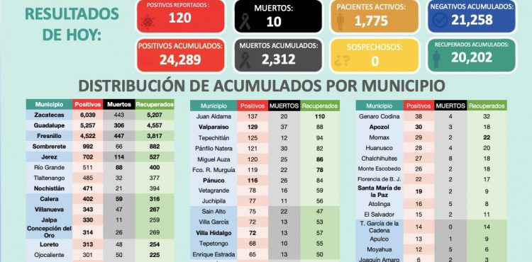 ZACATECAS REPORTA ESTE MIÉRCOLES 120 PERSONAS CON CORONAVIRUS