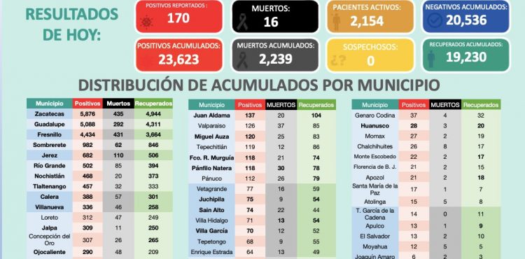 AUTORIDADES DE SALUD ESTATALES REPORTAN 170 CASOS POSITIVOS DE COVID-19 ESTE JUEVES