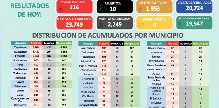 126 CASOS NUEVOS DE COVID-19 ESTE VIERNES EN ZACATECAS