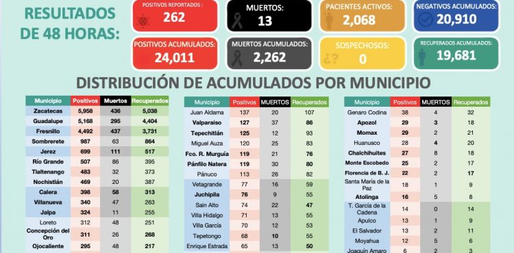 SUPERA ZACATECAS LOS 24 MIL CONTAGIOS DE COVID-19