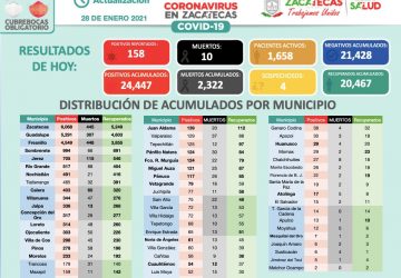 SE CONTAGIAN DE CORONAVIRUS 158 ZACATECANOS MÁS