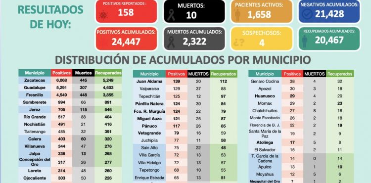 SE CONTAGIAN DE CORONAVIRUS 158 ZACATECANOS MÁS