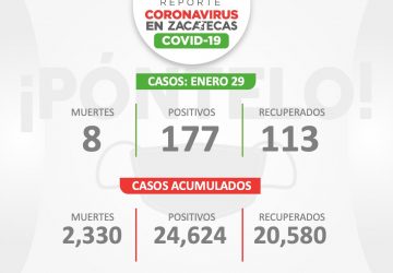 LLEGA ZACATECAS A 24 MIL 624 CASOS DE COVID-19 CON 177 NUEVOS