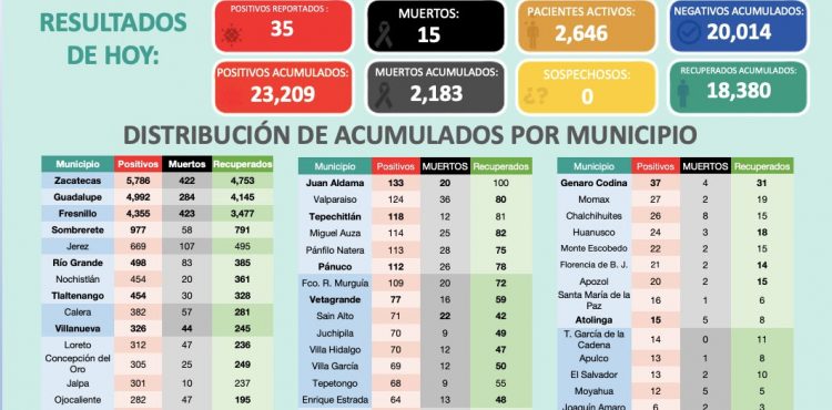 INICIA SEMANA EN ZACATECAS CON 35 NUEVOS CASOS DE CORONAVIRUS