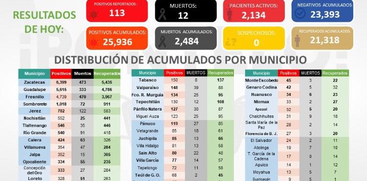 113 CONTAGIOS DE COVID-19 REPORTA LA SSZ PARA ESTE MIÉRCOLES