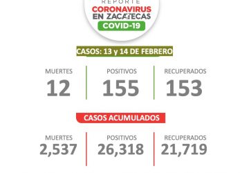 REPORTAN 155 PACIENTES MÁS CON COVID-19 DURANTE EL FIN DE SEMANA