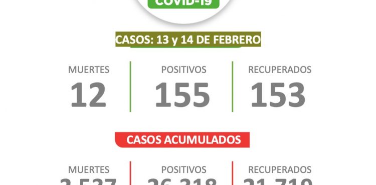REPORTAN 155 PACIENTES MÁS CON COVID-19 DURANTE EL FIN DE SEMANA