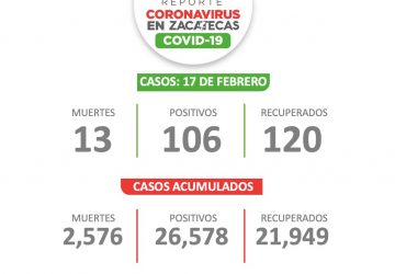 HAY 106 PERSONAS MÁS CON COVID-19 EN ZACATECAS