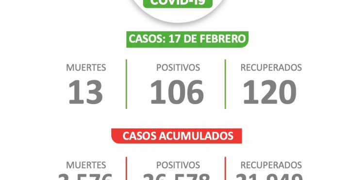 HAY 106 PERSONAS MÁS CON COVID-19 EN ZACATECAS