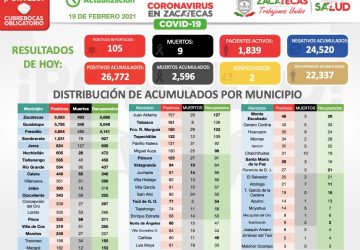 ALCANZA ZACATECAS LOS 26 MIL 772 POSITIVOS DE COVID-19