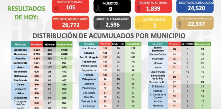 ALCANZA ZACATECAS LOS 26 MIL 772 POSITIVOS DE COVID-19