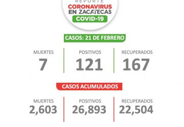 ESTE FIN DE SEMANA ZACATECAS TIENE 121 NUEVOS CASOS DE COVID-19