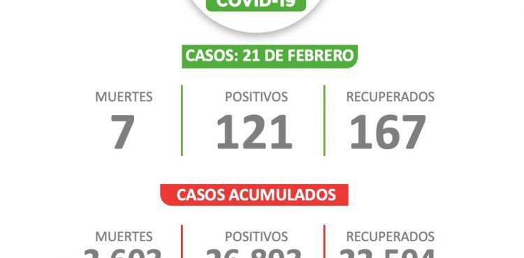 ESTE FIN DE SEMANA ZACATECAS TIENE 121 NUEVOS CASOS DE COVID-19