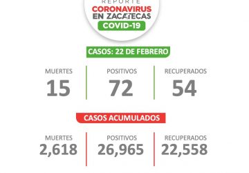 COMIENZA SEMANA EN ZACATECAS CON 72 CONTAGIOS NUEVOS DE CORONAVIRUS