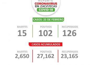 2 MIL 650 PERSONAS HAN MUERTO EN LA ENTIDAD POR COVID-19