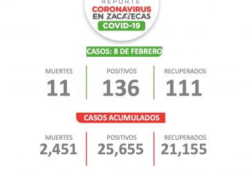 INICIA SEMANA CON 136 CASOS DE COVID-19 EN ZACATECAS