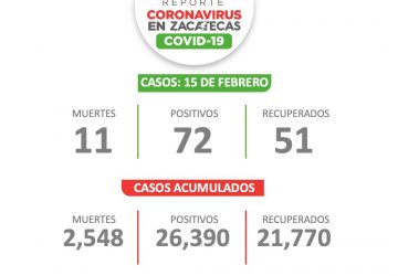 REPORTA SECRETARÍA DE SALUD DE ZACATECAS  72 NUEVOS CASOS POSITIVOS DE COVID-19