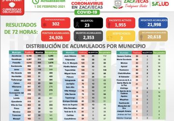 HUBO 302 CASOS DE COVID-19 EN ZACATECAS EN TRES DÍAS