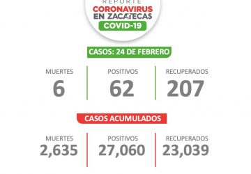 LLEGA ZACATECAS A LOS 27 MIL 060 CONTAGIOS DE COVID-19