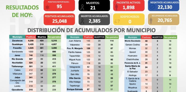 REBASA ZACATECAS LOS 25 MIL CASOS DE COVID-19