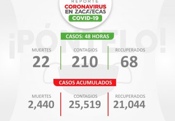 REBASA ZACATECAS LOS 25 MIL 500 CASOS POSITIVOS DE COVID-19