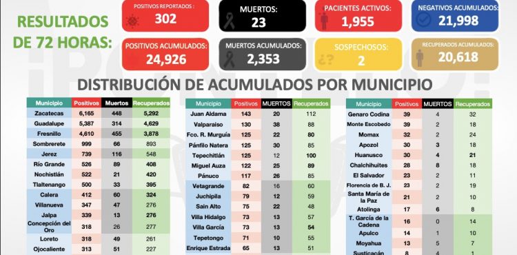 HUBO 302 CASOS DE COVID-19 EN ZACATECAS EN TRES DÍAS