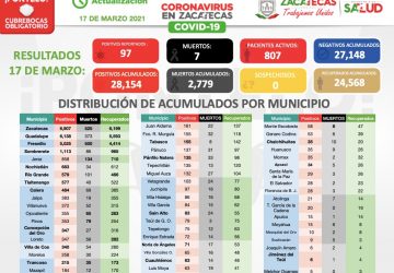 REPUNTAN CONTAGIOS DE COVID-19 EN ZACATECAS; REPORTAN 97 NUEVOS ESTE MIÉRCOLES