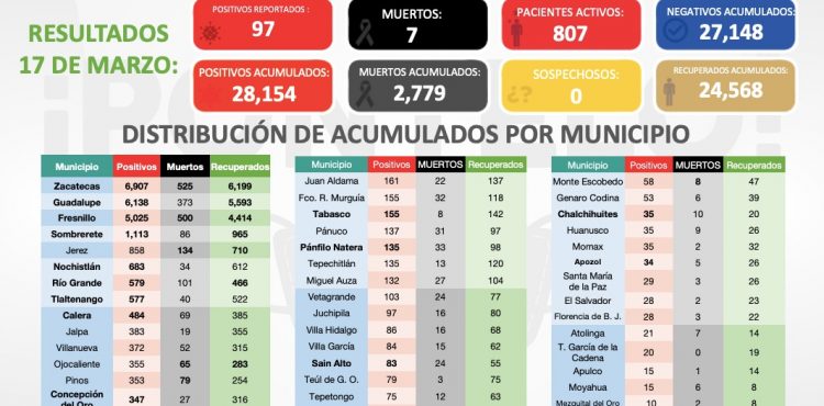REPUNTAN CONTAGIOS DE COVID-19 EN ZACATECAS; REPORTAN 97 NUEVOS ESTE MIÉRCOLES
