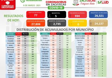 REPUNTA EL NÚMERO DE CASOS DE COVID-19; ZACATECAS REGISTRA ESTE MARTES 77 NUEVOS